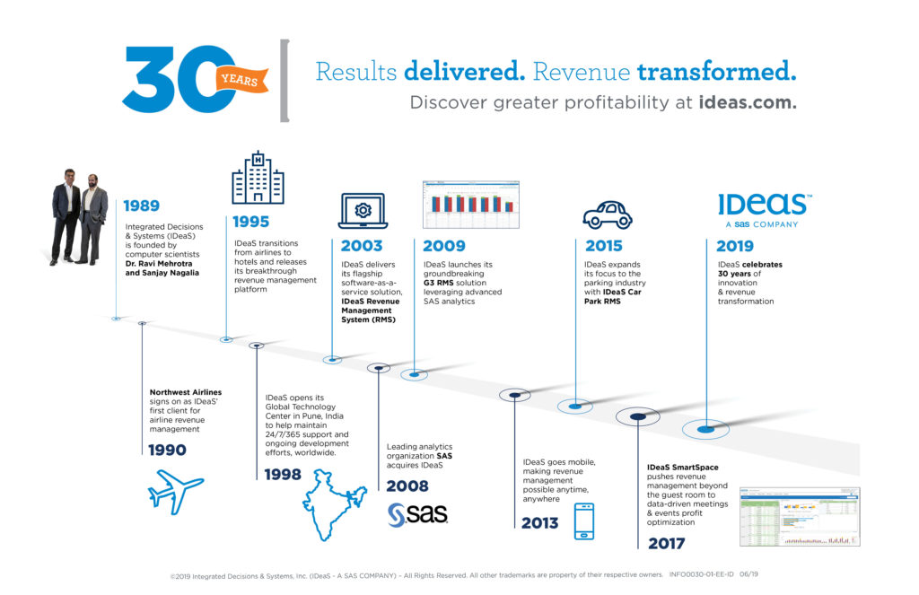 IDeaS 30 Years of Innovation Timeline