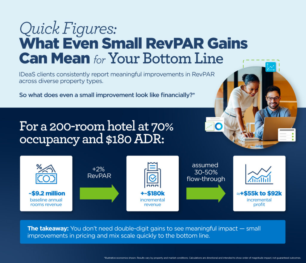 Graphic featuring simple "back of napkin" flow-through math. It reads: "Quick Figures: What Even Small RevPAR Gains Can Mean for Your Bottom Line IDeaS clients consistently report meaningful improvements in RevPAR across diverse property types. So what does a small improvement look like financially?* For a 200-room hotel at 70% occupancy and $180 ADR you have approximately $9.2 in baseline annual rooms revenue. With a +2% RevPAR uplift, the property generates an additional $180k (approximately). With an assumed 30-50% flow through for profit, that equals approximately +$55k to $92k in incremental profit. The takeaway: You don't need double-digit gains to see meaningful impact - small improvements in pricing and mix scale quickly to the bottom line. *Illustrative economics shown. Results vary by property and market conditions. Calculations are directional and intended to show order of magnitude impact, not guaranteed outcomes.